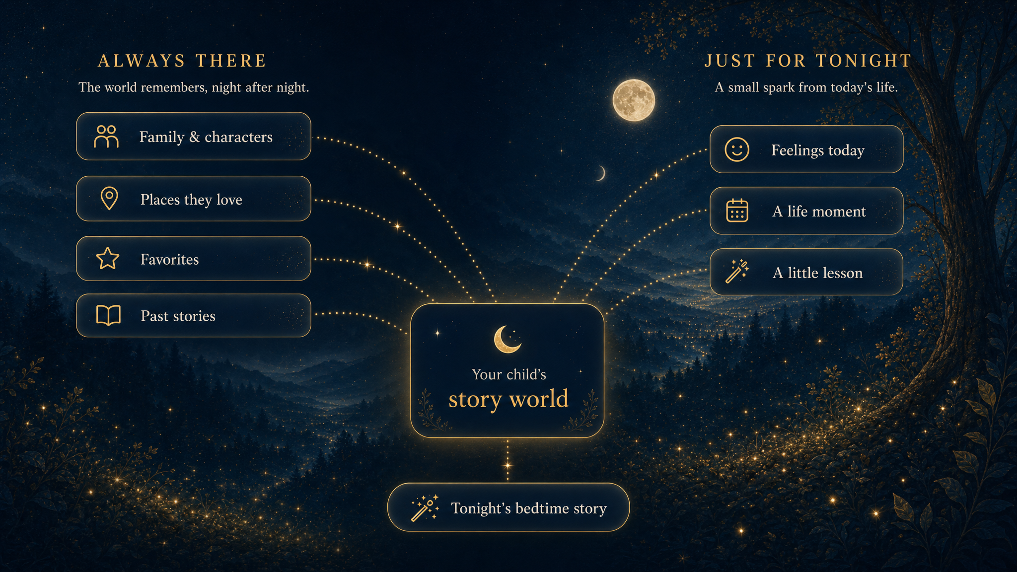 Diagram showing how lasting memories and tonight's spark feed into your child's story world to create tonight's bedtime story